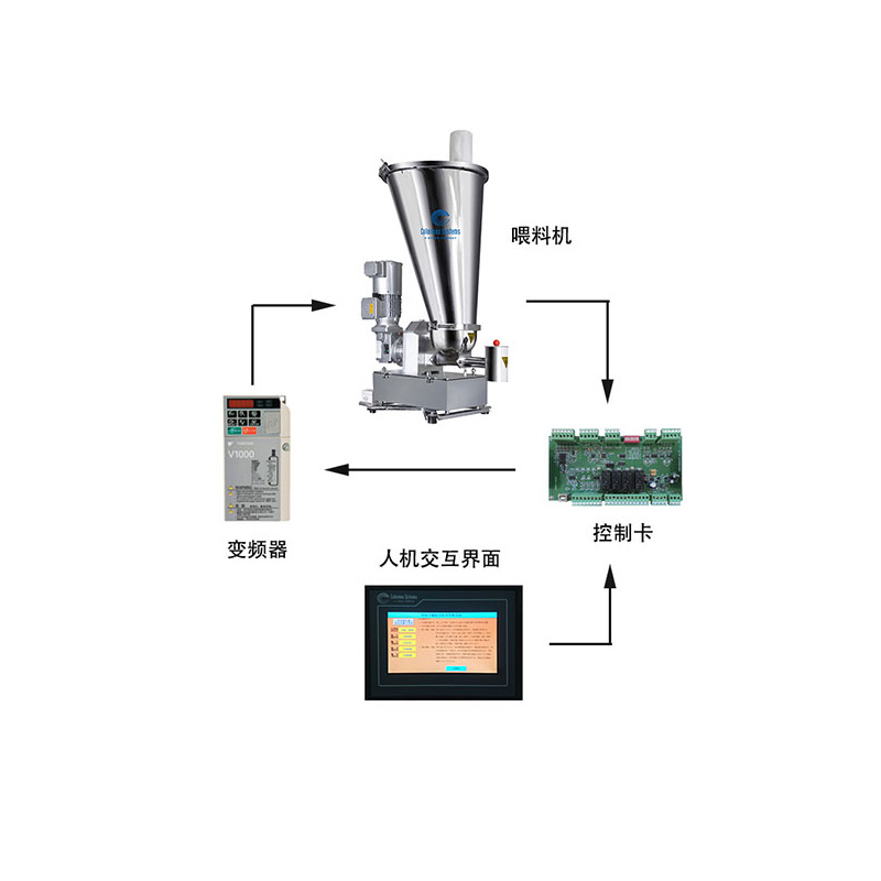 自动化计量类机械产品及系统,双螺杆失重式给料机,配料系统,物料输送系统,自动包装系统,单螺杆,配件,bw必威西汉姆联